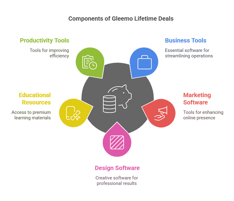 Types of Products Available Through Gleemo Lifetime Deals