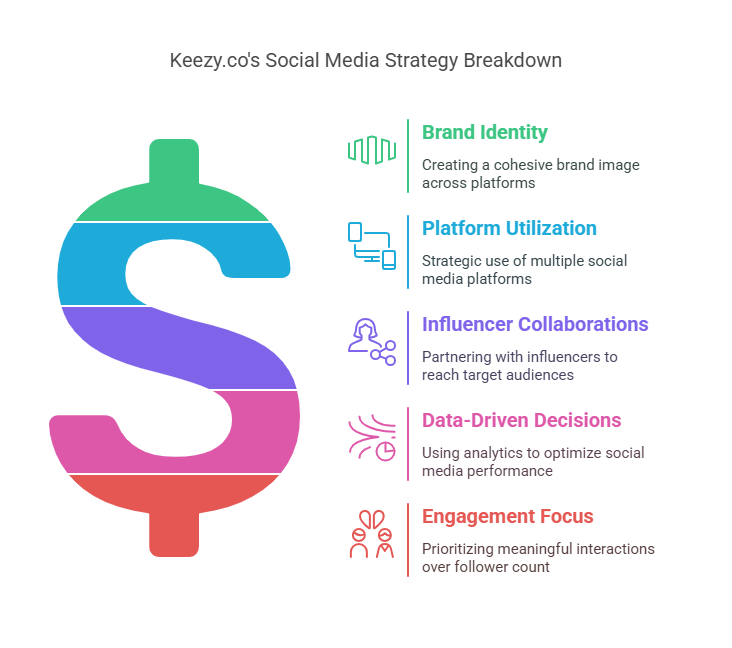 Luther’s Key Social Media Strategies for Keezy.co