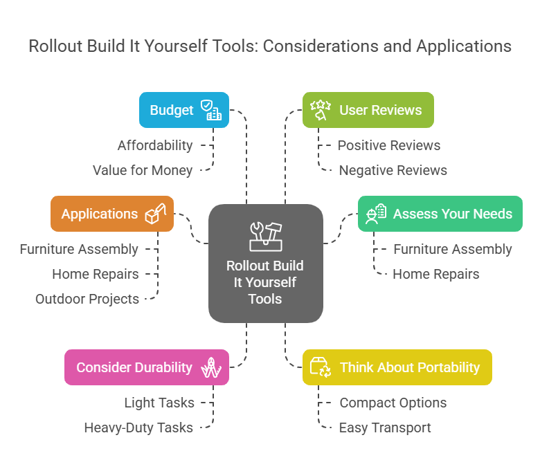 How to Choose the Right Rollout Build It Yourself Tool